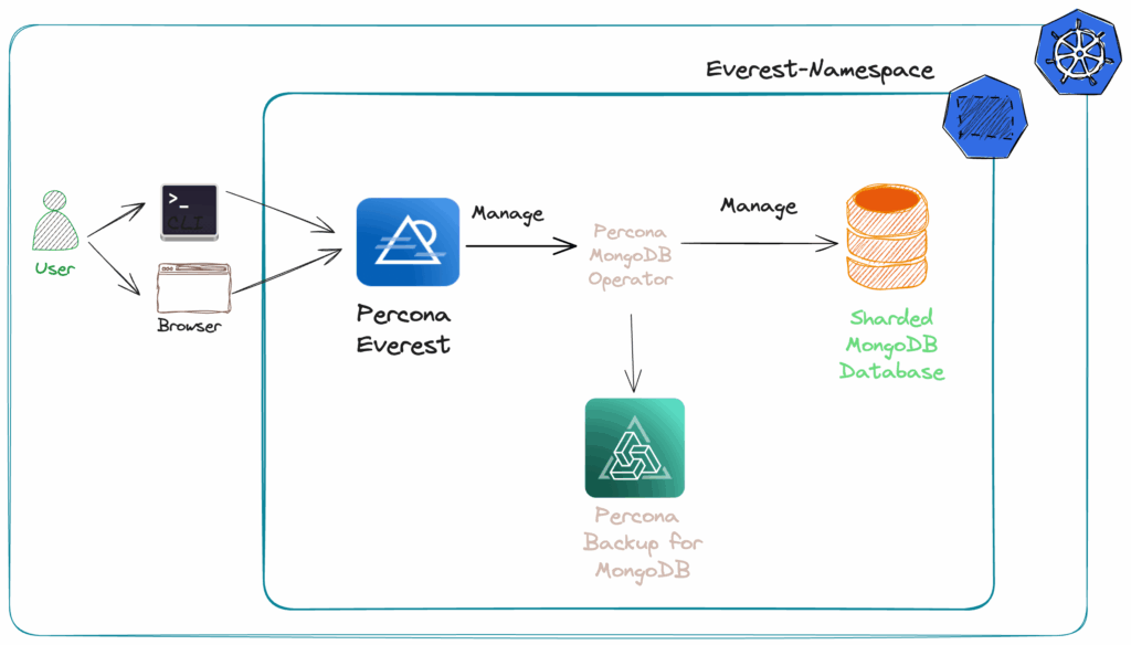Percona Everest and Percona Backup for MongoDB