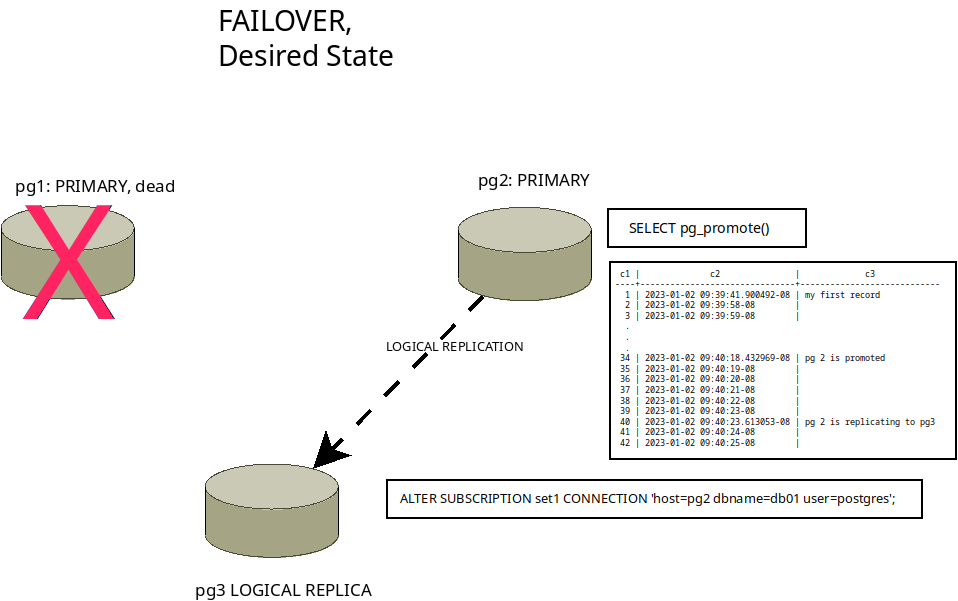 failover desired state postgresql