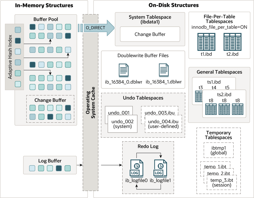 InnoDB architecture