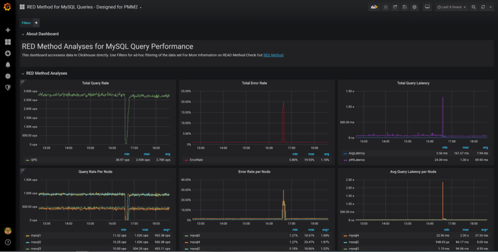Percona Monitoring and Management Dashboard