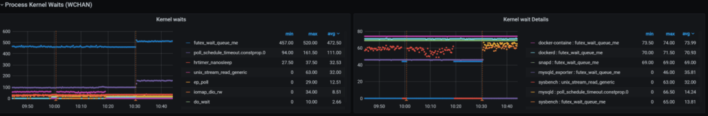 process kernel waits