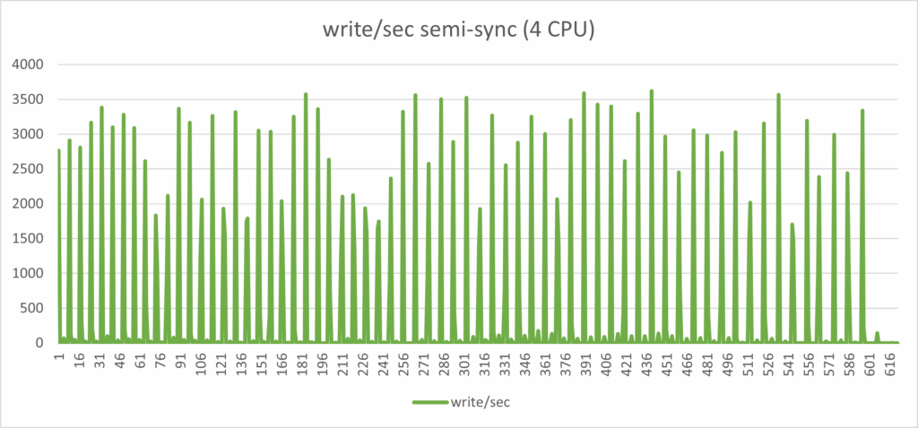 4 cpu semi-sync