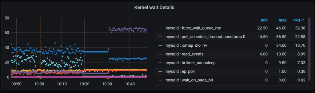 kernel wait details