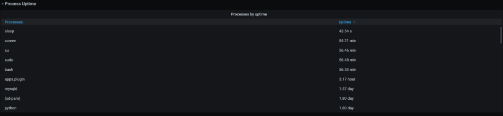 processes uptime
