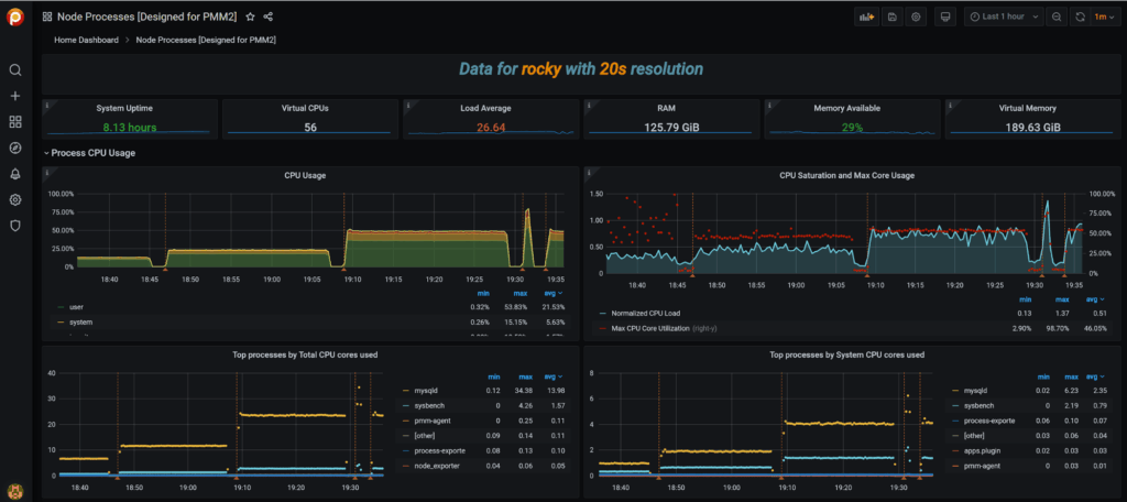 node processes percona monitoring and management
