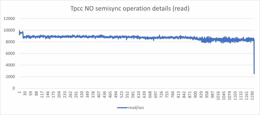 no semi-sync