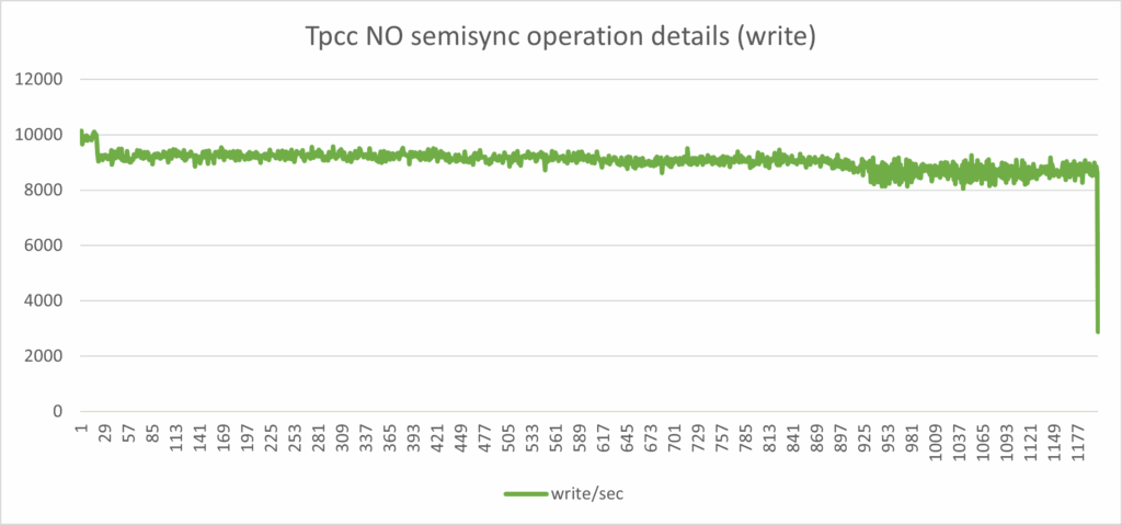 no semi-sync details write