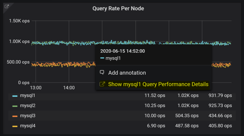 MySQL Query Rate Per Node