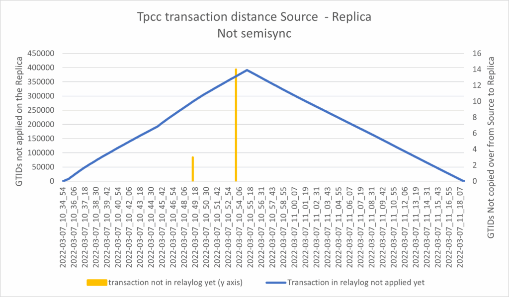 Asynchronous replication