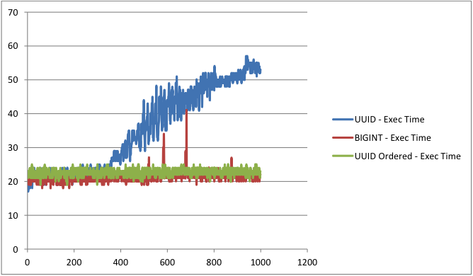 Storing Universal Unique Identifier (UUID) Values in MySQL