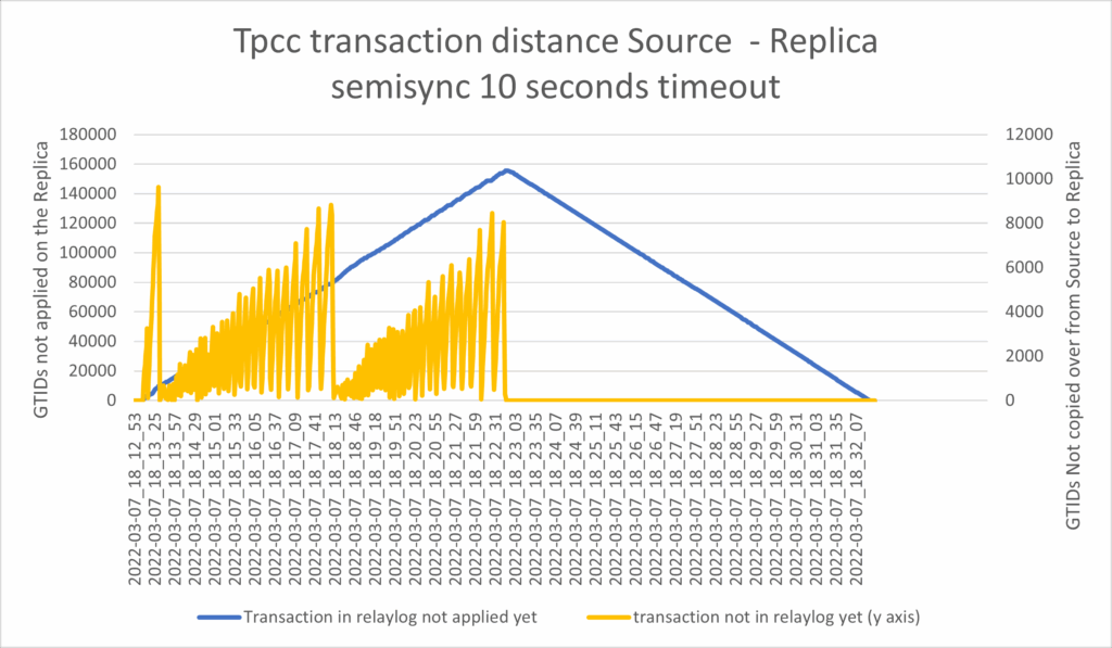 tpcc transaction distance