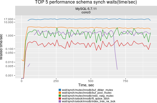  Performance Schema data is incomplete