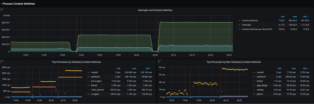 processes Context Switches