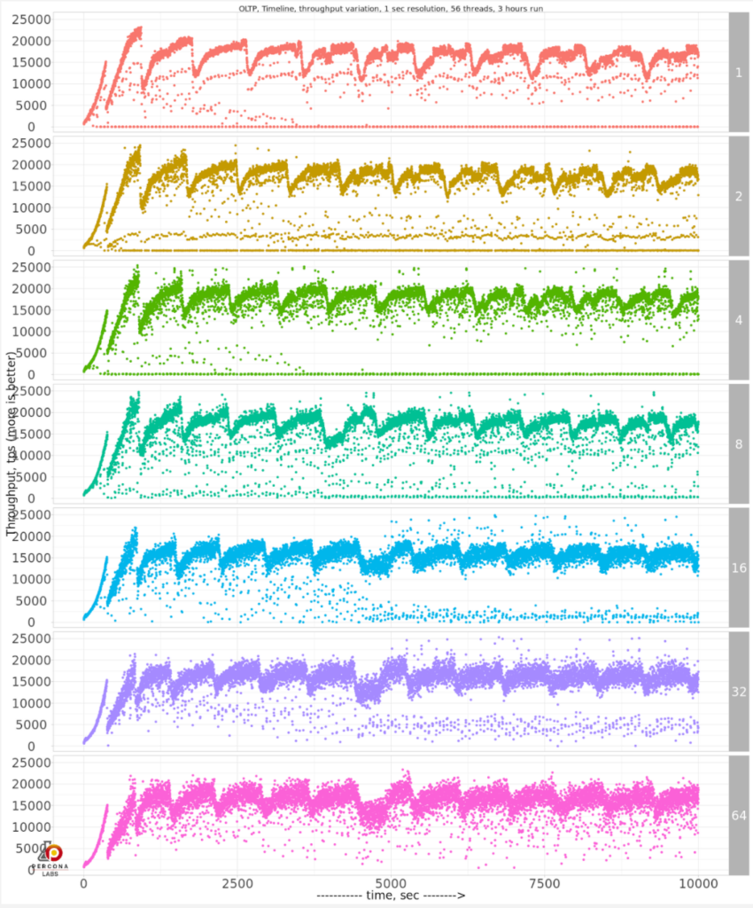 increase innodb_buffer_pool_instances