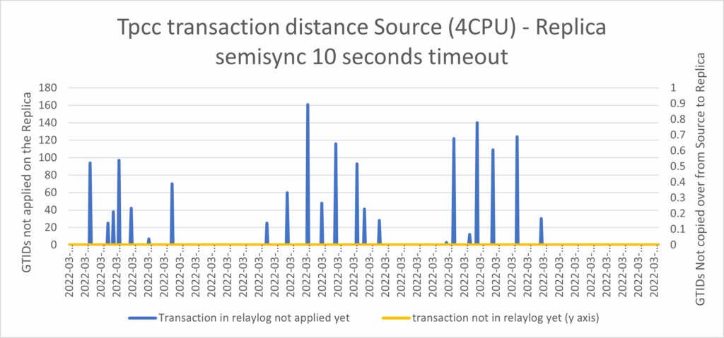 Semi-synchronous