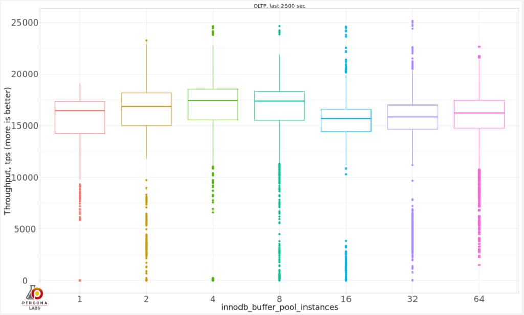 compare the throughput and deviation