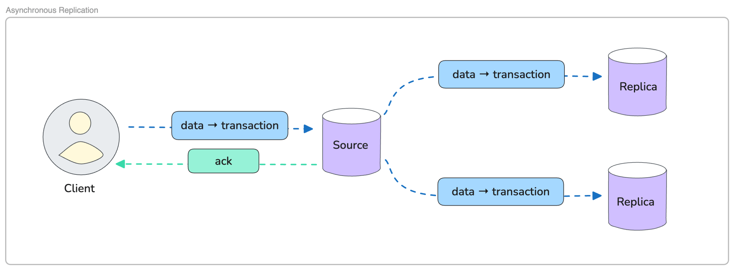Asynchronous Replication (ASYNC)