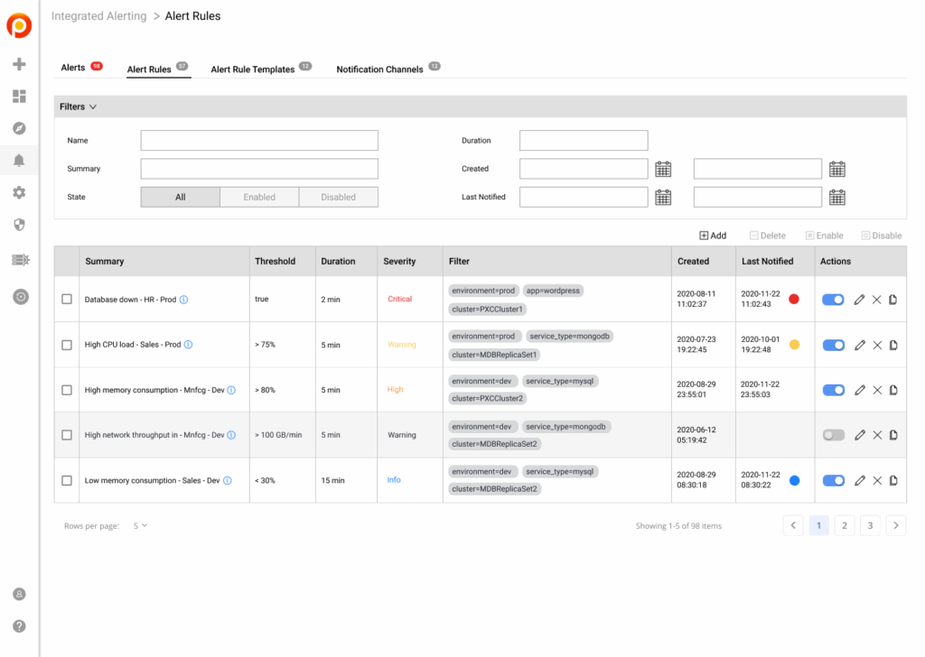 Integrated Alerting PMM