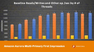 Amazon Aurora Multi-Primary First Impression
