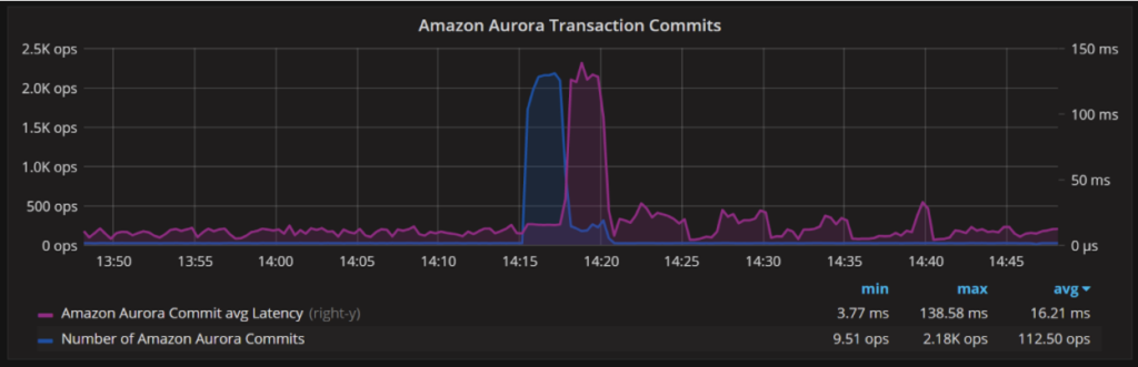 Amazon Aurora MySQL Monitoring
