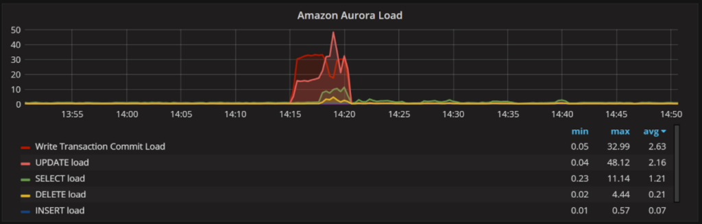 Amazon Aurora MySQL Monitoring 2