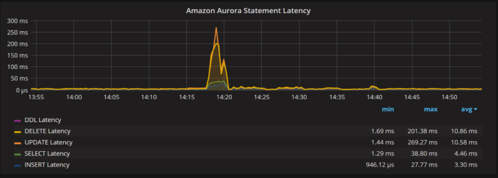 Amazon Aurora MySQL Monitoring 4