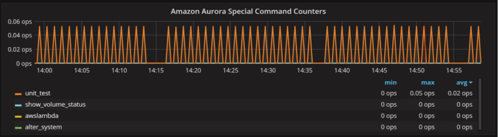 Amazon Aurora MySQL Monitoring 5