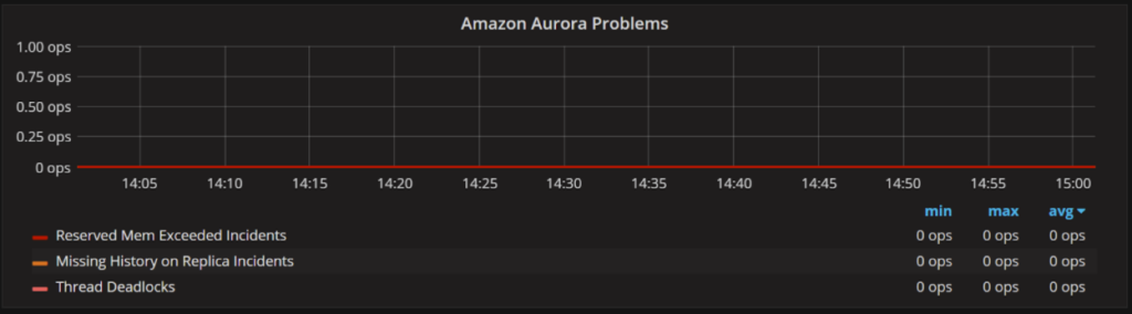 Amazon Aurora MySQL Monitoring 6
