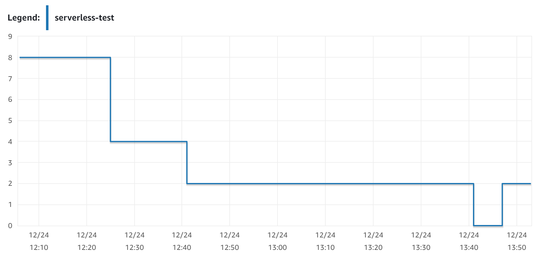 Amazon Aurora Serverless scale down timings