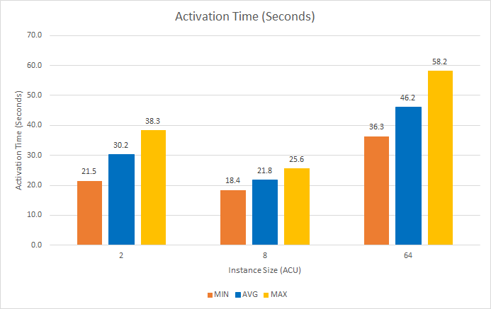 Amazon RDS Aurora Serverless activation times