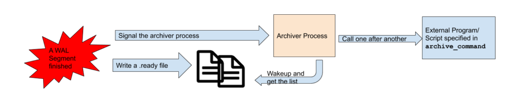 PostgreSQL WAL Archival