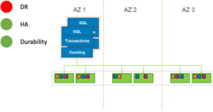 Introducing HA into an Amazon Aurora solution