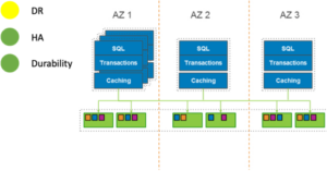 Partial disaster recovery with Amazon aurora