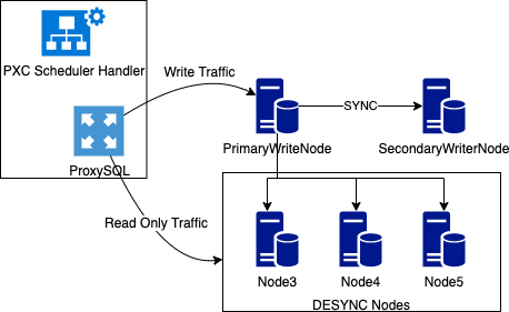 PXC Scheduler Handler
