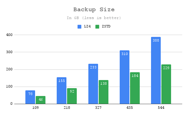 ZSTD Support in Percona XtraBackup