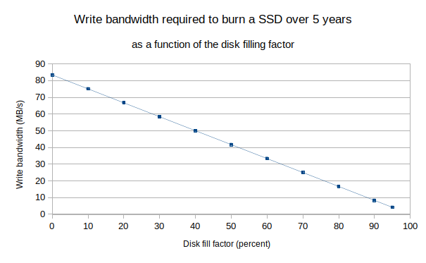 Write bandwidth needed to burn a SSD