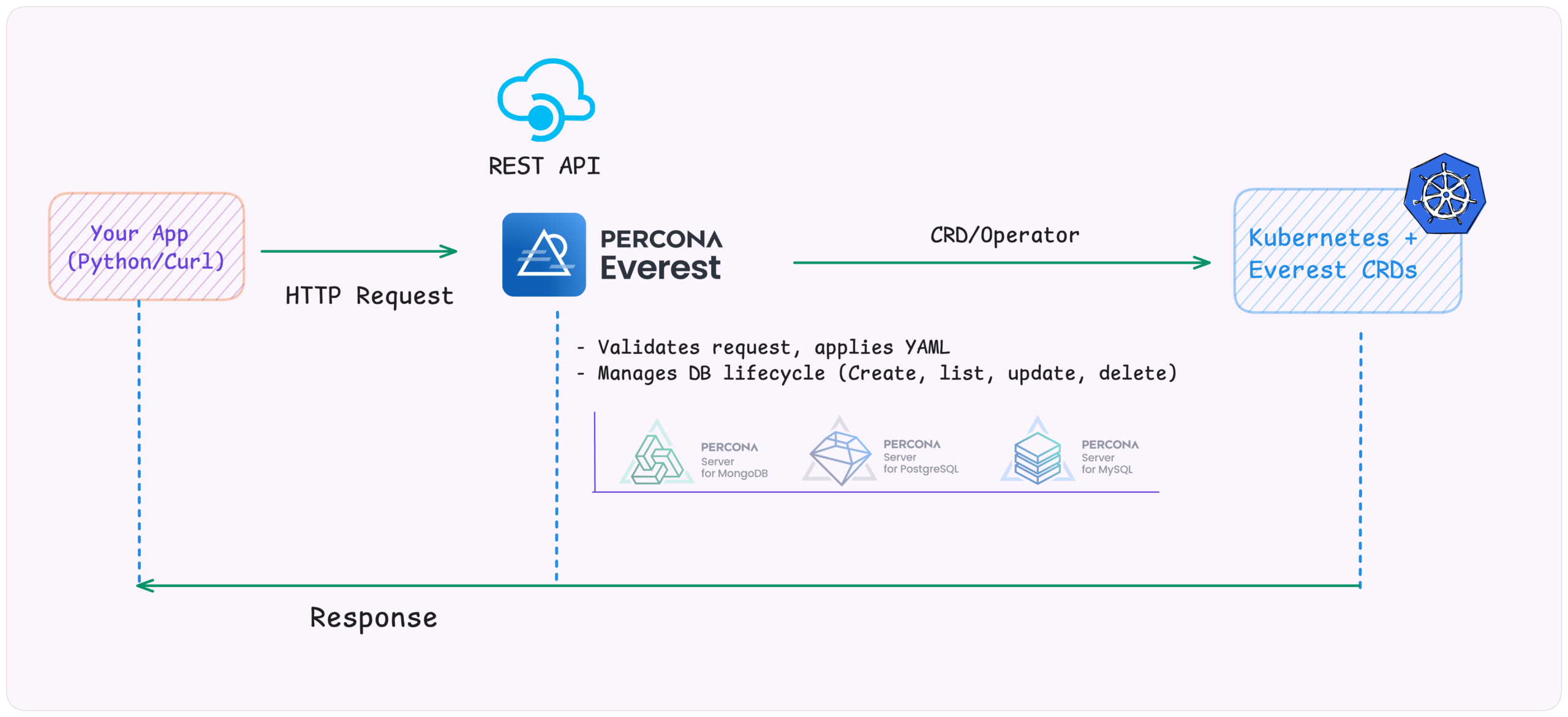 Percona Everest API