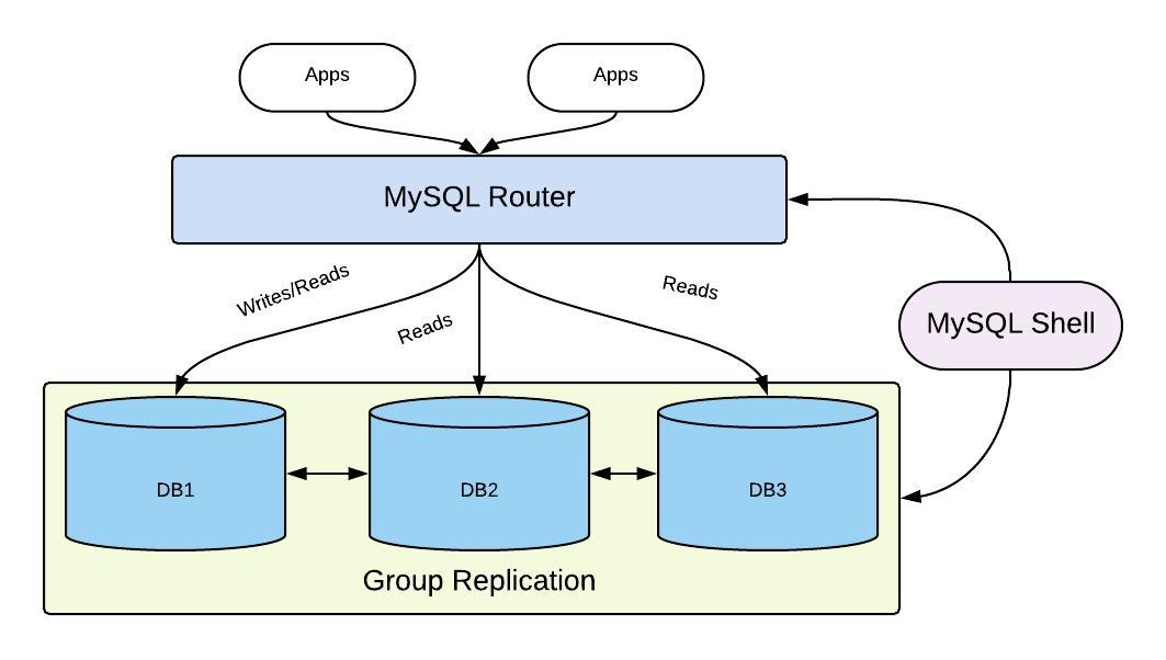 MySQL InnoDB Cluster