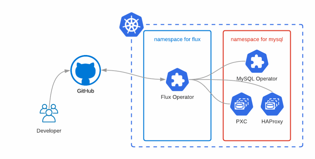 Percona Distribution for MySQL on Kubernetes with Flux