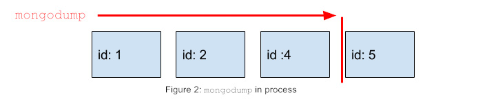 MongoDB PIT Backups