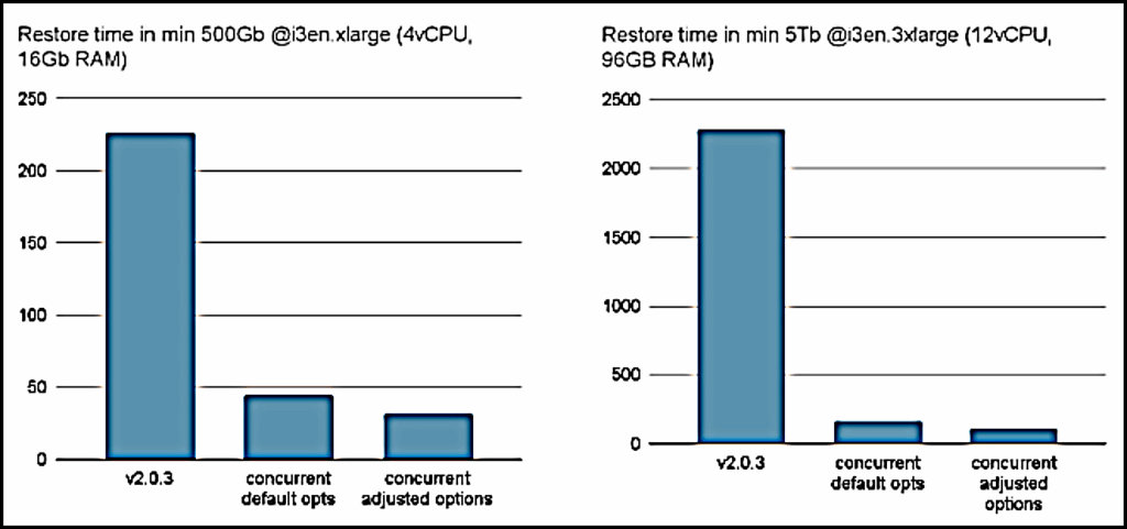 AWS S3 MongoDB backup