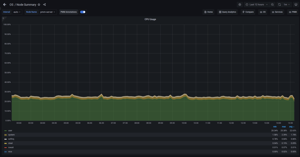 CPU Usage for PMM Server Host System