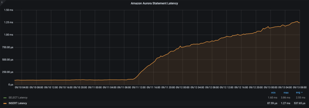 Amazon Aurora Latency