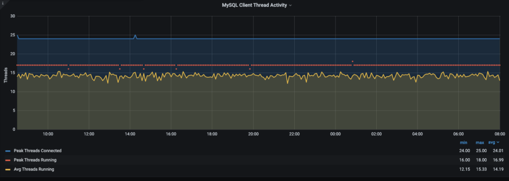 MySQL Client Thread Activity