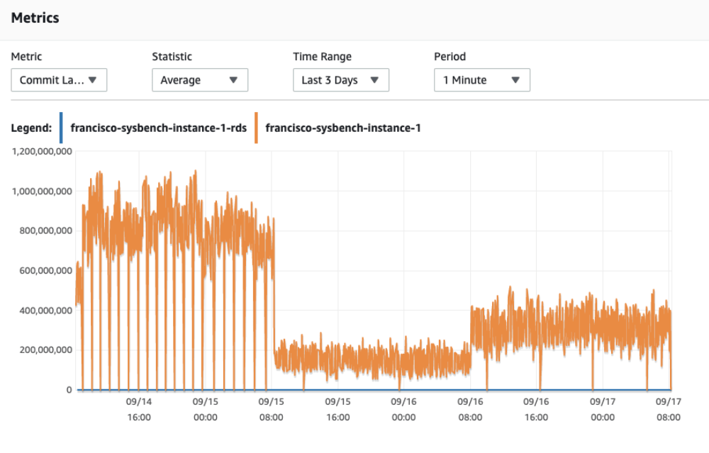 Cloudwatch for Aurora Write latency