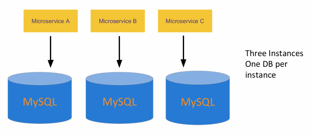 Database per service