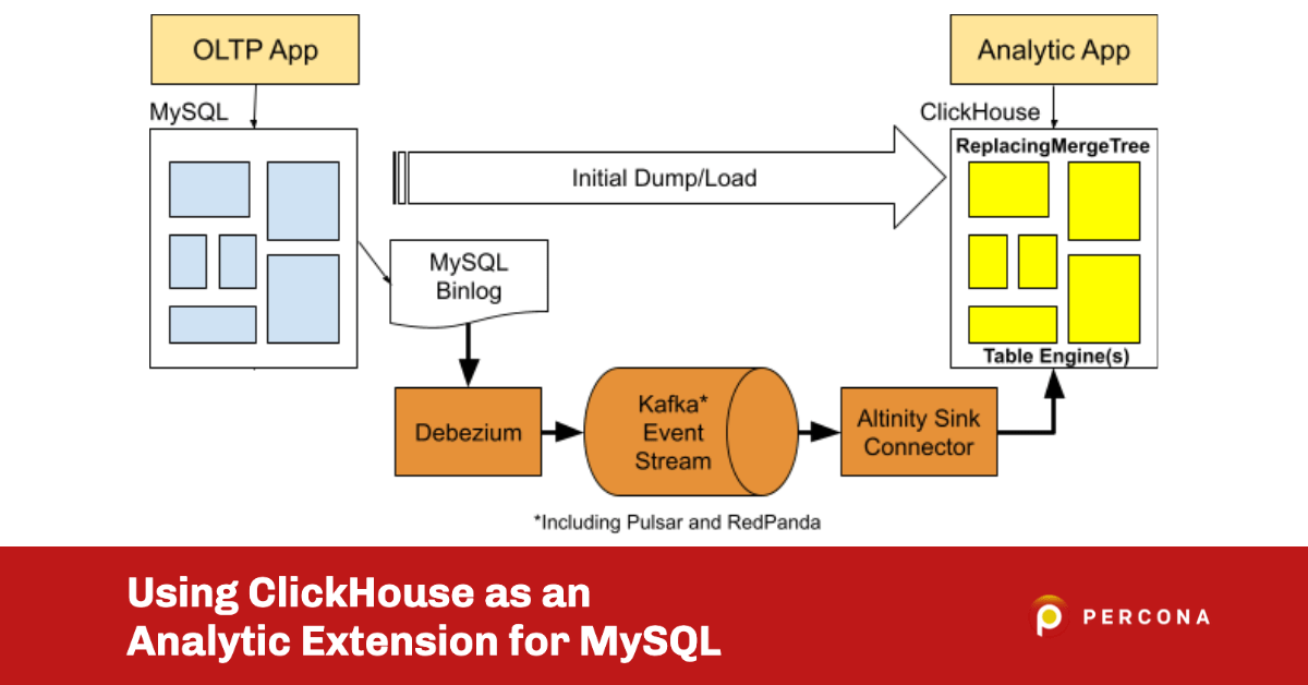 Using ClickHouse as an Analytic Extension for MySQL - Percona