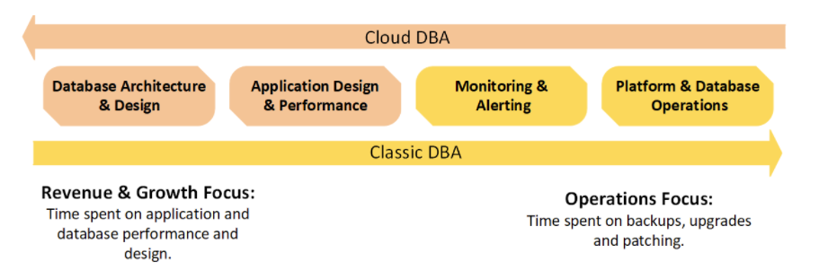 Cloud DBA vs Classic DBA