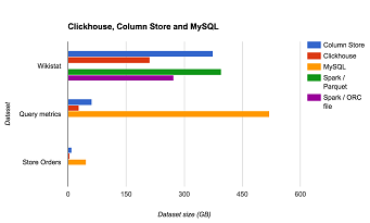 Column Store Database Benchmarks: MariaDB ColumnStore vs. Clickhouse vs ...