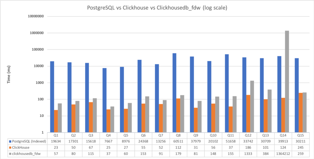 Improving OLAP Workload Performance for PostgreSQL